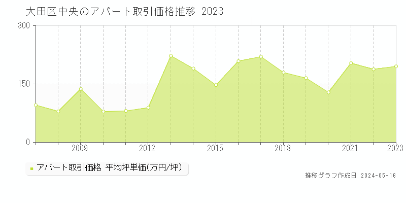 大田区中央の収益物件取引事例推移グラフ 