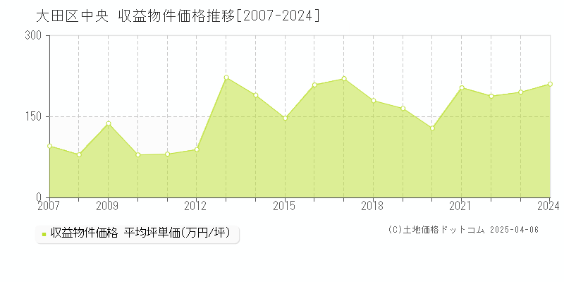 大田区中央のアパート価格推移グラフ 