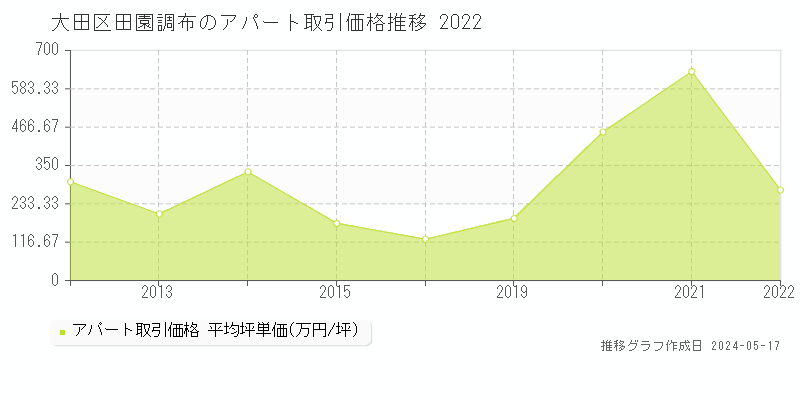 大田区田園調布のアパート価格推移グラフ 