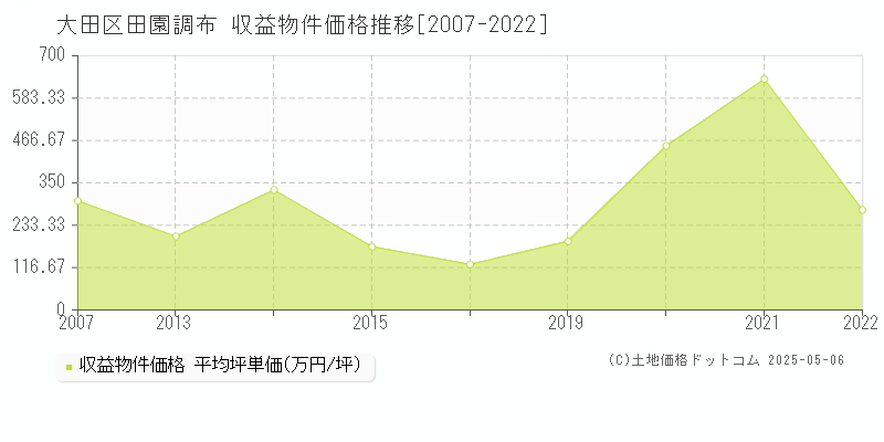 田園調布(大田区)の収益物件価格推移グラフ(坪単価)[2007-2022年]