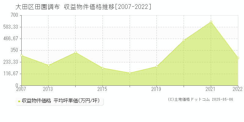 大田区田園調布のアパート価格推移グラフ 