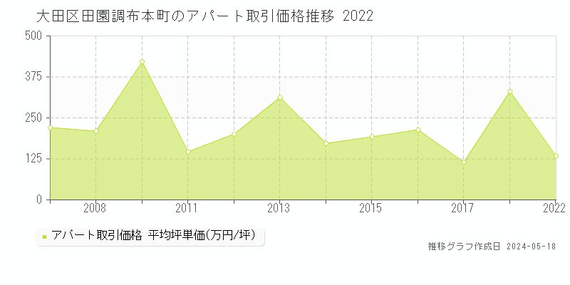 大田区田園調布本町のアパート取引事例推移グラフ 