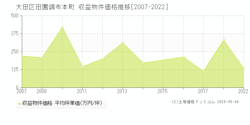 田園調布本町(大田区)の収益物件価格推移グラフ(坪単価)[2007-2022年]