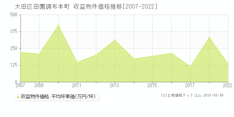 大田区田園調布本町のアパート価格推移グラフ 