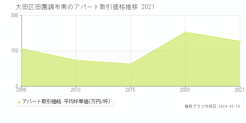 大田区田園調布南のアパート価格推移グラフ 