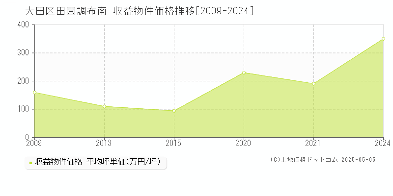 田園調布南(大田区)の収益物件価格推移グラフ(坪単価)[2009-2024年]
