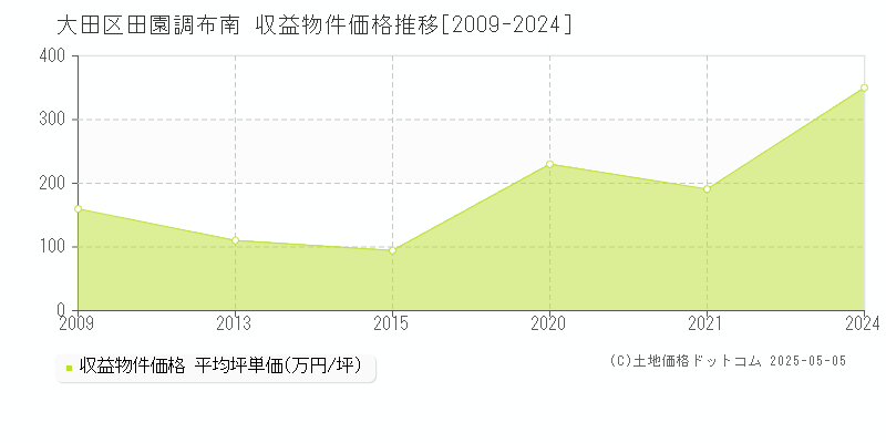 大田区田園調布南のアパート価格推移グラフ 