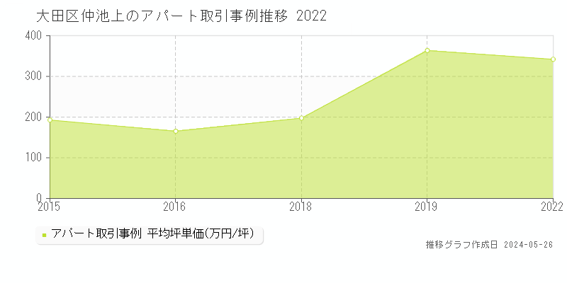 大田区仲池上のアパート価格推移グラフ 