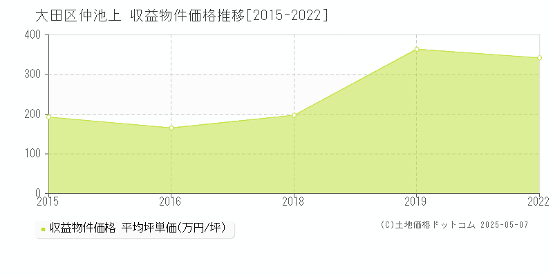 仲池上(大田区)の収益物件価格推移グラフ(坪単価)[2015-2022年]