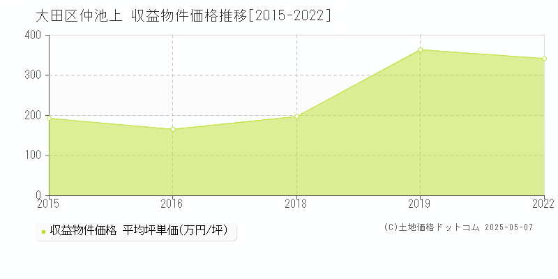 大田区仲池上のアパート価格推移グラフ 