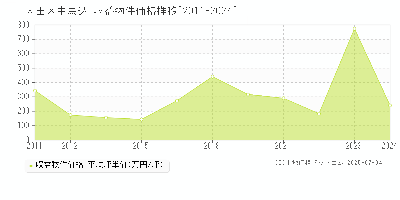 中馬込(大田区)の収益物件価格推移グラフ(坪単価)[2011-2024年]