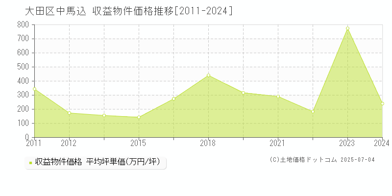 大田区中馬込のアパート価格推移グラフ 