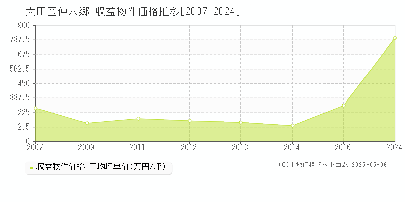 仲六郷(大田区)の収益物件価格推移グラフ(坪単価)[2007-2024年]