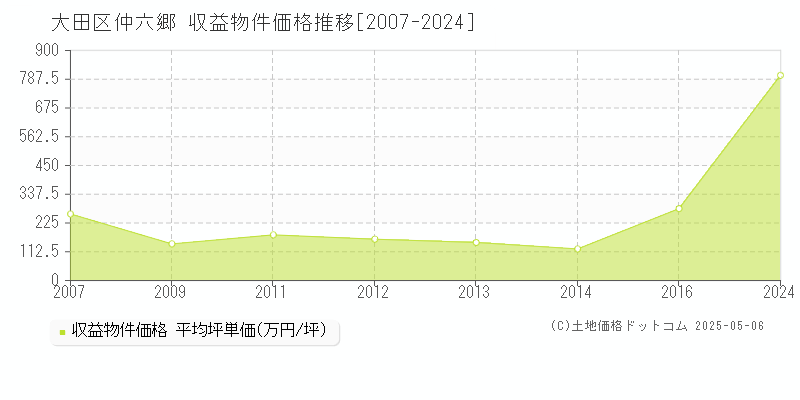 大田区仲六郷のアパート価格推移グラフ 