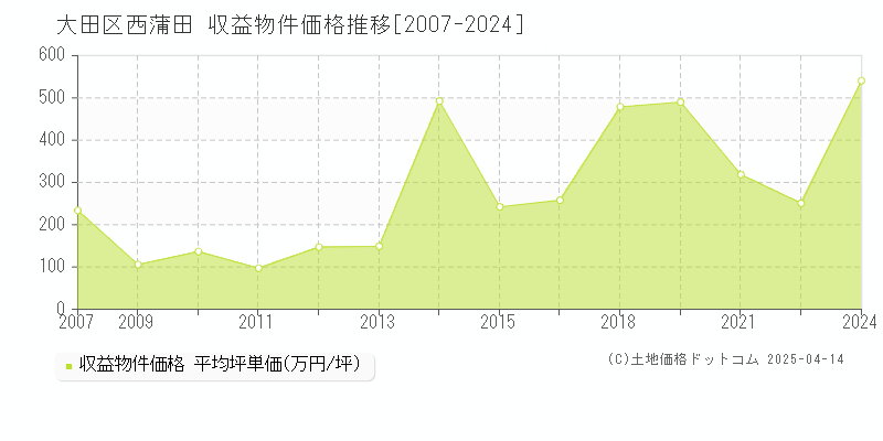 大田区西蒲田のアパート価格推移グラフ 