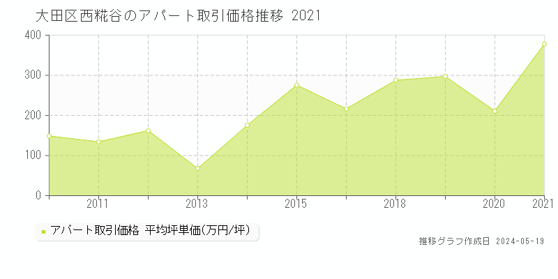 大田区西糀谷の収益物件取引事例推移グラフ 