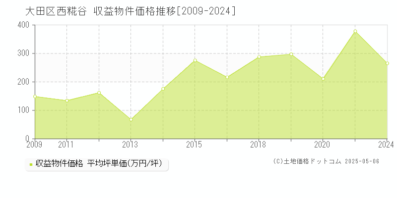 西糀谷(大田区)の収益物件価格推移グラフ(坪単価)[2009-2024年]