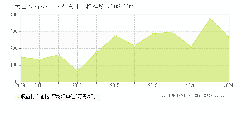 大田区西糀谷のアパート価格推移グラフ 