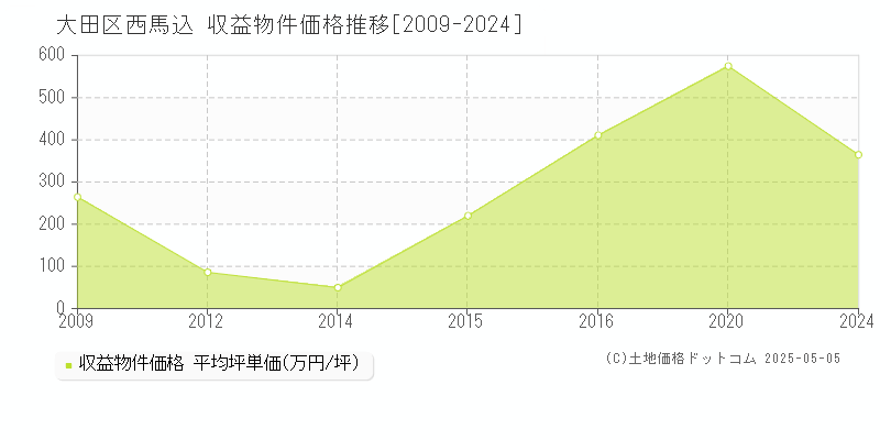 西馬込(大田区)の収益物件価格推移グラフ(坪単価)[2009-2024年]