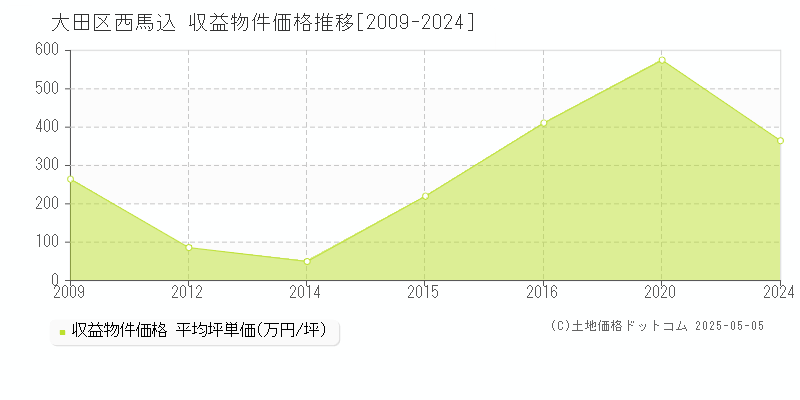 大田区西馬込のアパート価格推移グラフ 