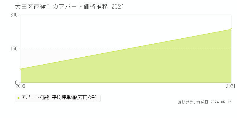 大田区西嶺町のアパート取引事例推移グラフ 