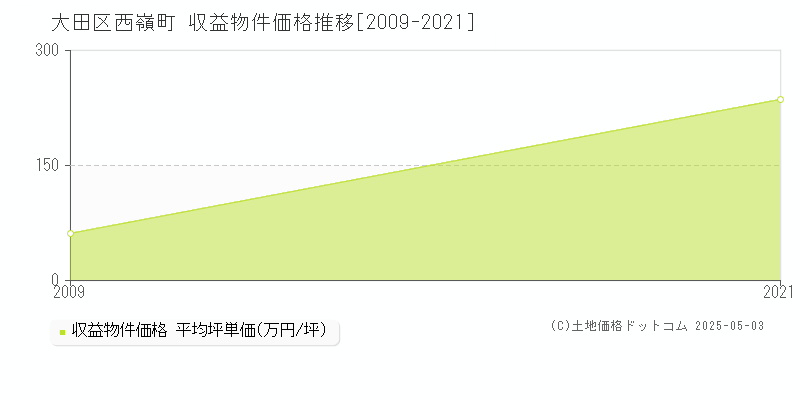 西嶺町(大田区)の収益物件価格推移グラフ(坪単価)[2009-2021年]