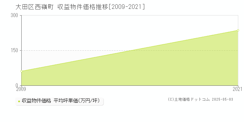 大田区西嶺町のアパート価格推移グラフ 