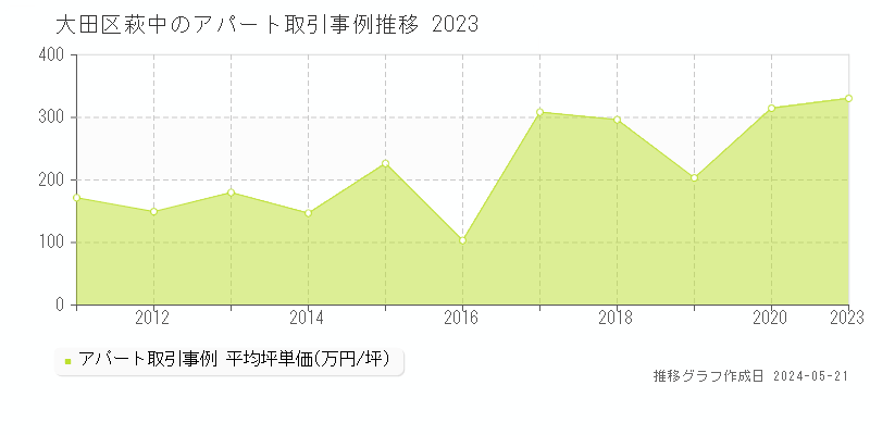 大田区萩中のアパート価格推移グラフ 