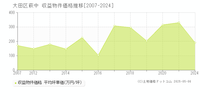 萩中(大田区)の収益物件価格推移グラフ(坪単価)[2007-2024年]