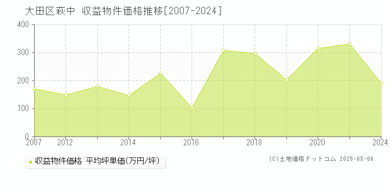 大田区萩中のアパート価格推移グラフ 