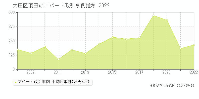 大田区羽田のアパート取引事例推移グラフ 