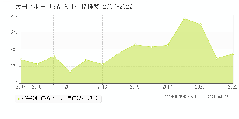 大田区羽田のアパート価格推移グラフ 