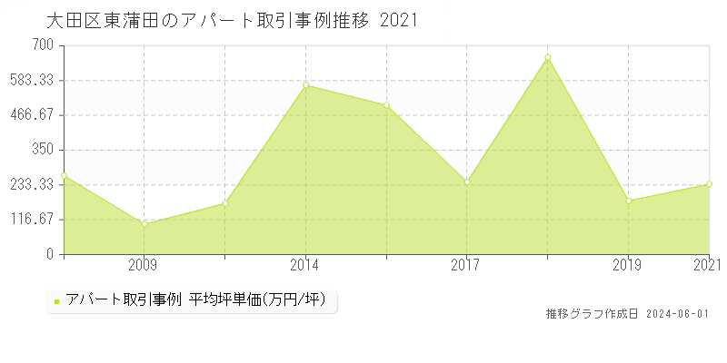 大田区東蒲田のアパート価格推移グラフ 