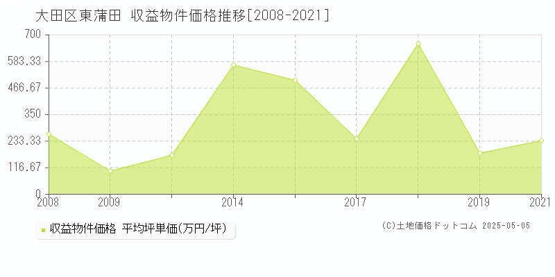 東蒲田(大田区)の収益物件価格推移グラフ(坪単価)[2008-2021年]