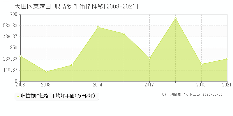 大田区東蒲田のアパート価格推移グラフ 