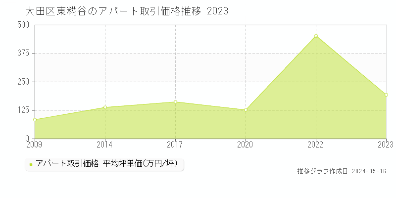 大田区東糀谷のアパート取引事例推移グラフ 