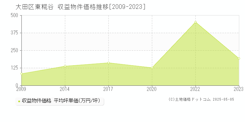 東糀谷(大田区)の収益物件価格推移グラフ(坪単価)[2009-2023年]