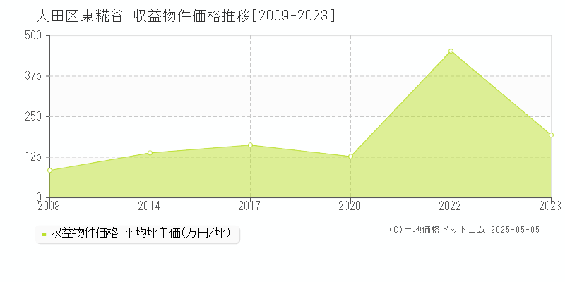 大田区東糀谷のアパート価格推移グラフ 