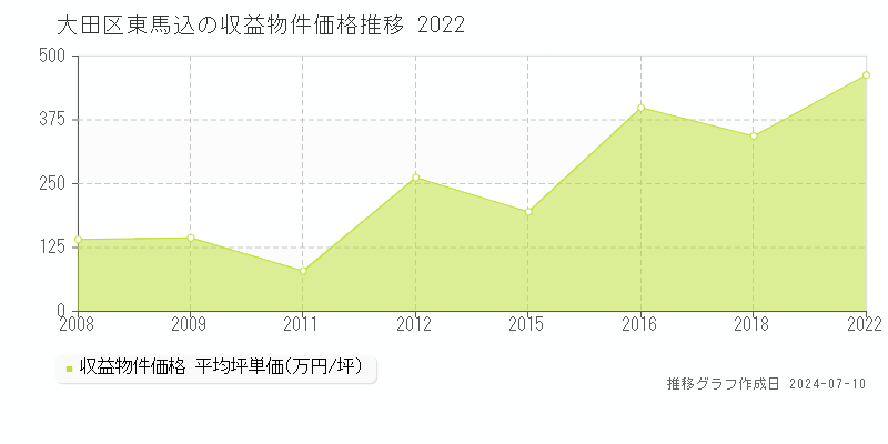 大田区東馬込のアパート価格推移グラフ 