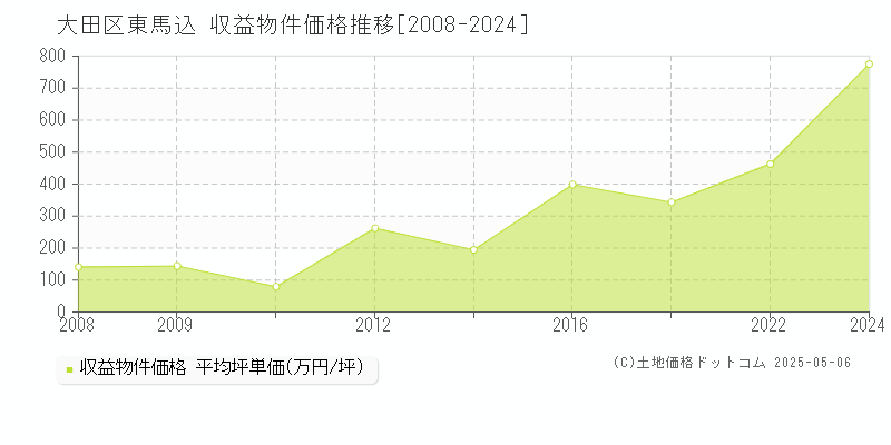 東馬込(大田区)の収益物件価格推移グラフ(坪単価)[2008-2024年]