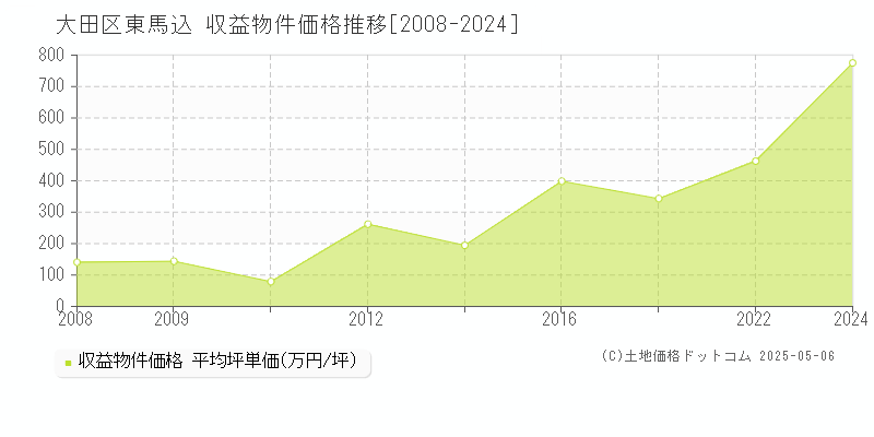 大田区東馬込のアパート価格推移グラフ 