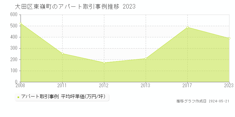 大田区東嶺町のアパート取引事例推移グラフ 