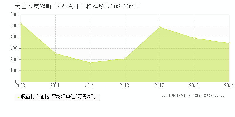 東嶺町(大田区)の収益物件価格推移グラフ(坪単価)[2008-2024年]