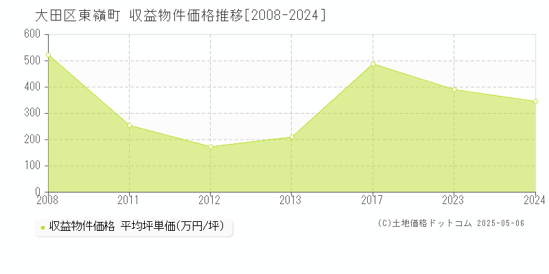 大田区東嶺町のアパート価格推移グラフ 