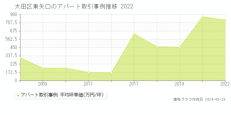 大田区東矢口のアパート取引事例推移グラフ 