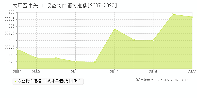 東矢口(大田区)の収益物件価格推移グラフ(坪単価)[2007-2022年]