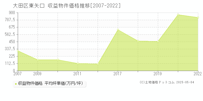 大田区東矢口のアパート価格推移グラフ 