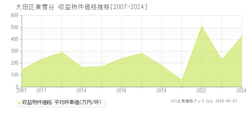 東雪谷(大田区)の収益物件価格推移グラフ(坪単価)[2007-2024年]