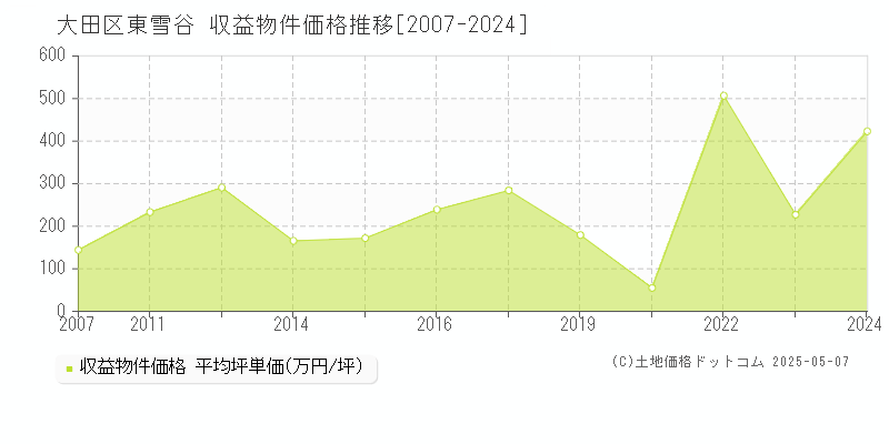 大田区東雪谷のアパート価格推移グラフ 