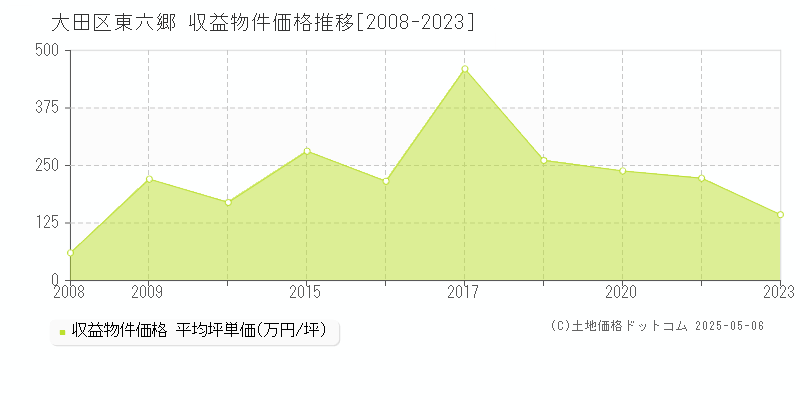 東六郷(大田区)の収益物件価格推移グラフ(坪単価)[2008-2023年]